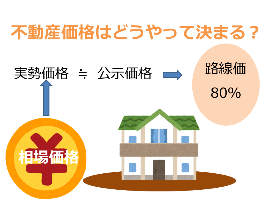 不動産価格はどうやって決まる？