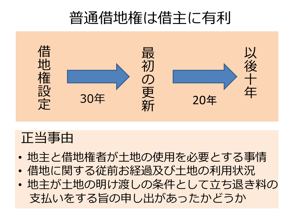 普通借地権は借主に有利