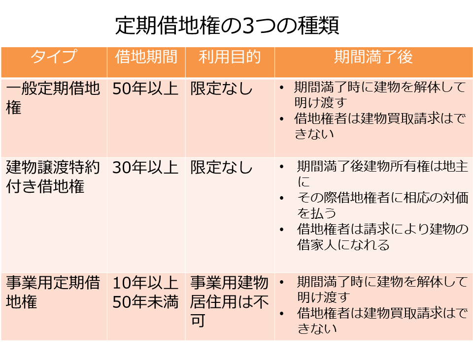 定期借地権3つのタイプ