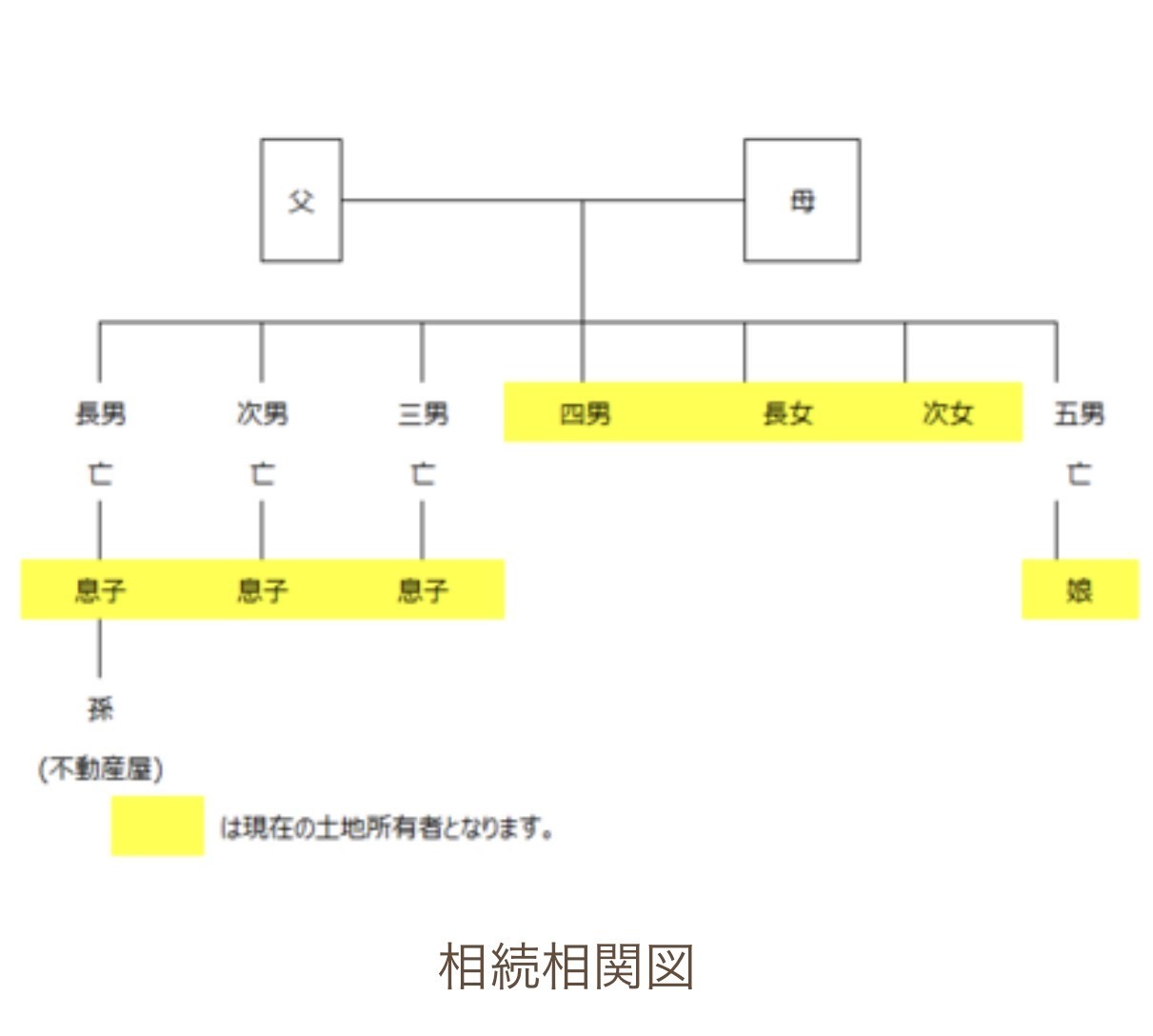 相続者が7人いる共有持分のある不動産