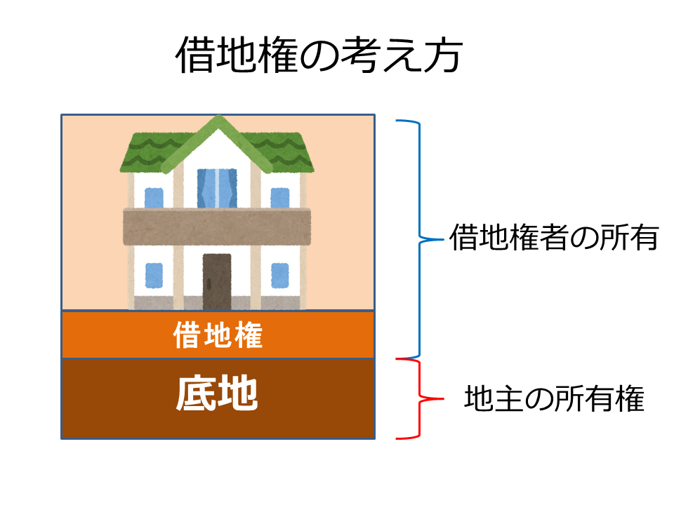 借地権の考え方