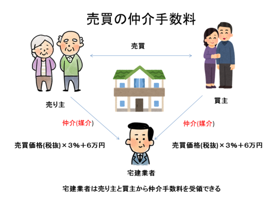 売買の仲介手数料