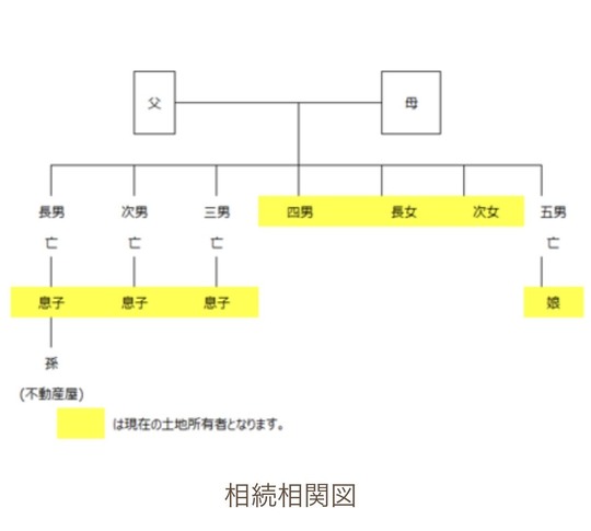 相続者が7人いる共有持分のある不動産